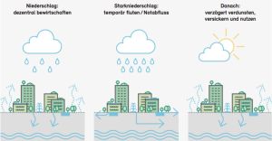 Regen versickert und verdunstet im Siedlungsraum.