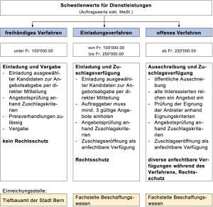 Dreispaltiges Diagramm mit Angaben zum Vorgehen bei freihändigem, Einladungs- oder offenem Verfahren zur Auftragsvergabe.