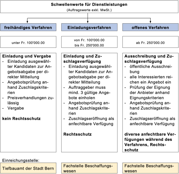 Datei:Diagramm Schwellenwerte für Dienstleistungen.png
